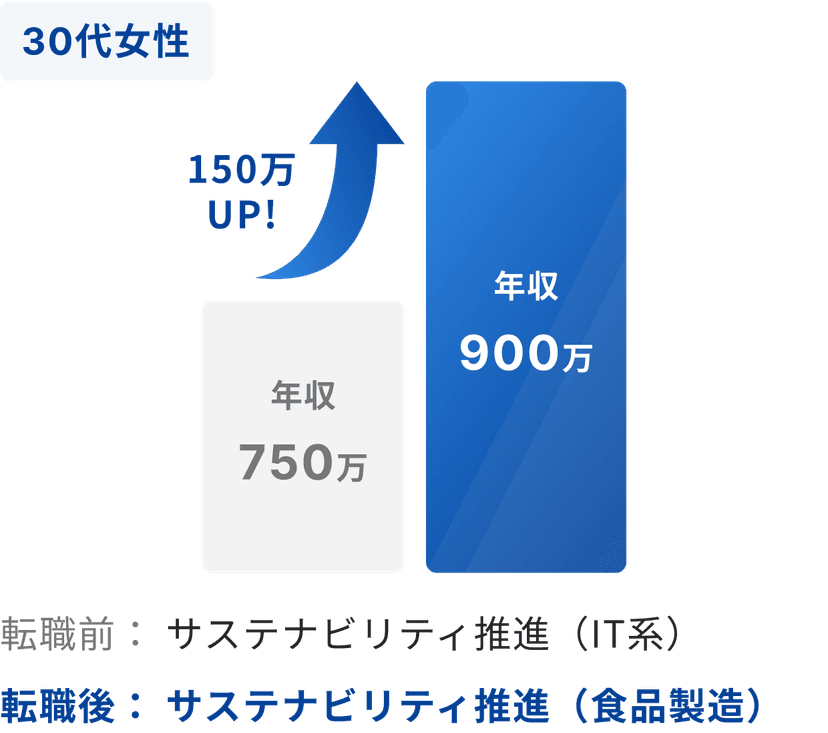30代女性の年収アップ事例