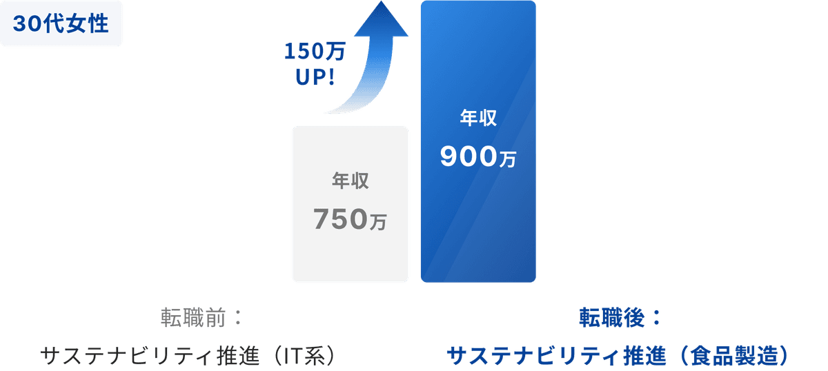 30代女性の年収アップ事例