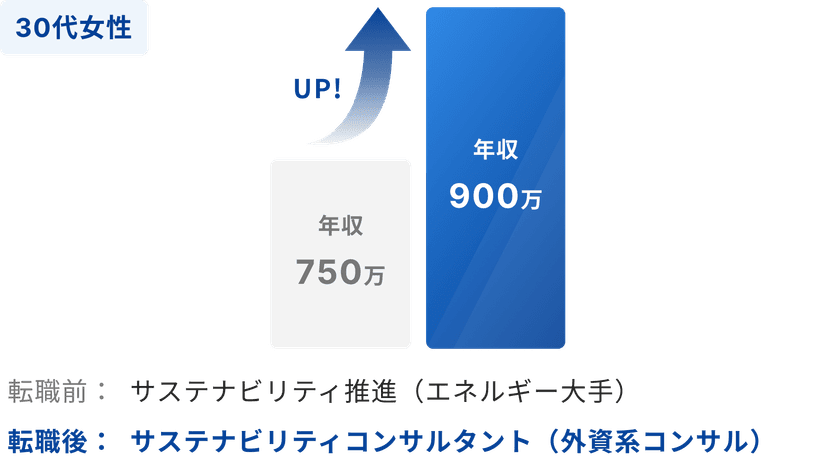 30代女性の年収アップ事例