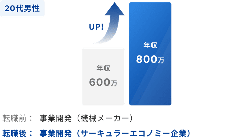 20代男性の年収アップ事例